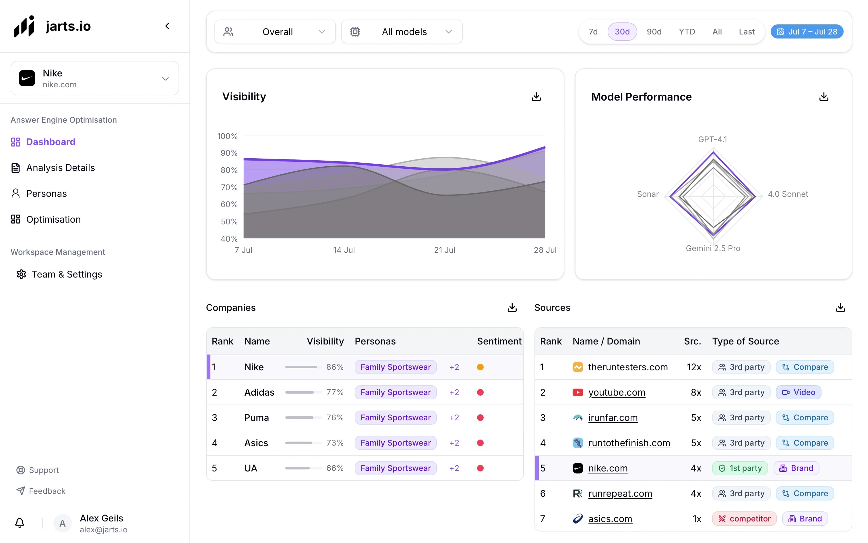 Jarts.io Dashboard - AI Visibility Analytics Platform